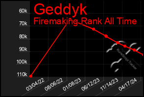 Total Graph of Geddyk