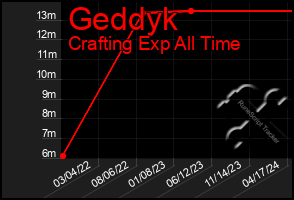 Total Graph of Geddyk