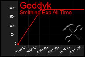 Total Graph of Geddyk