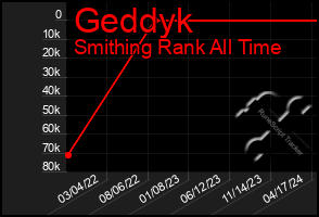 Total Graph of Geddyk