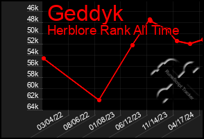 Total Graph of Geddyk