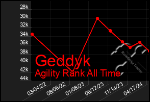 Total Graph of Geddyk