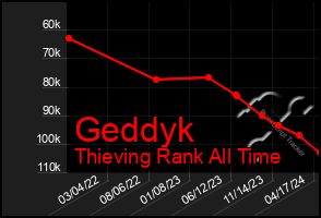 Total Graph of Geddyk