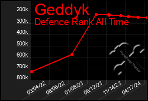 Total Graph of Geddyk