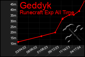 Total Graph of Geddyk