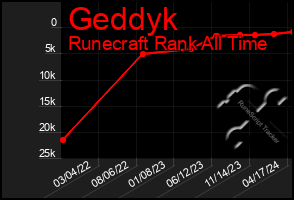 Total Graph of Geddyk