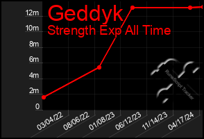 Total Graph of Geddyk