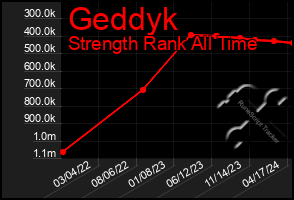 Total Graph of Geddyk