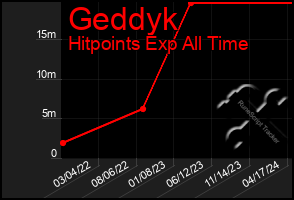 Total Graph of Geddyk