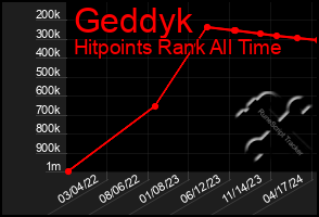 Total Graph of Geddyk