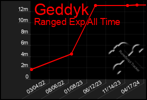 Total Graph of Geddyk