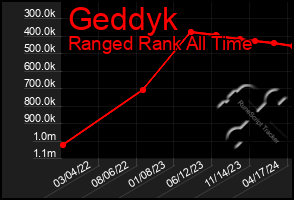 Total Graph of Geddyk