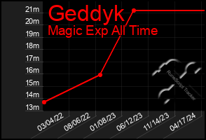 Total Graph of Geddyk