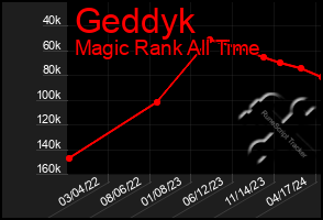 Total Graph of Geddyk