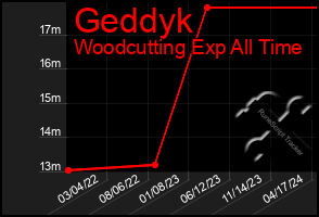 Total Graph of Geddyk