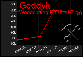 Total Graph of Geddyk