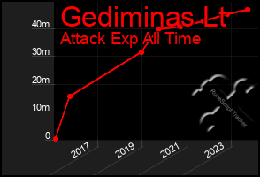 Total Graph of Gediminas Lt