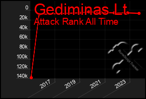 Total Graph of Gediminas Lt