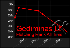 Total Graph of Gediminas Lt