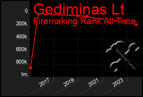 Total Graph of Gediminas Lt