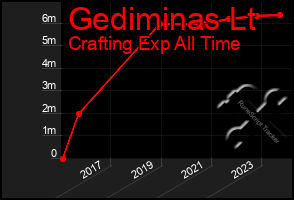 Total Graph of Gediminas Lt