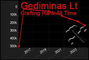 Total Graph of Gediminas Lt