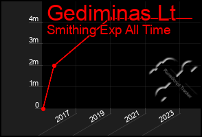 Total Graph of Gediminas Lt