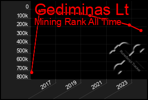 Total Graph of Gediminas Lt