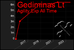 Total Graph of Gediminas Lt