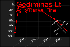 Total Graph of Gediminas Lt