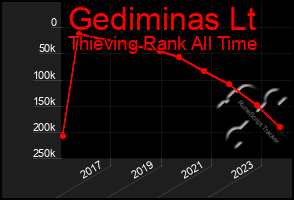 Total Graph of Gediminas Lt