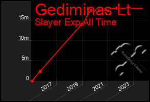 Total Graph of Gediminas Lt