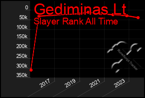 Total Graph of Gediminas Lt