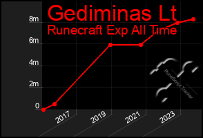 Total Graph of Gediminas Lt