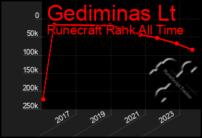 Total Graph of Gediminas Lt