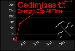 Total Graph of Gediminas Lt