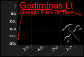 Total Graph of Gediminas Lt