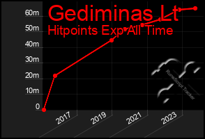 Total Graph of Gediminas Lt