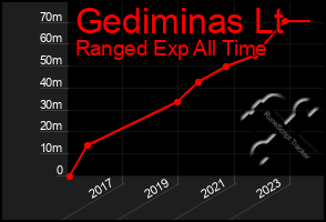 Total Graph of Gediminas Lt