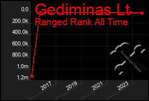 Total Graph of Gediminas Lt