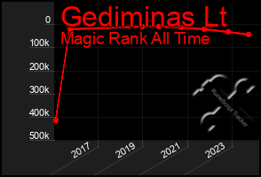 Total Graph of Gediminas Lt