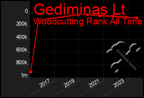 Total Graph of Gediminas Lt