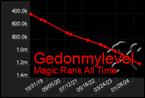 Total Graph of Gedonmylevel