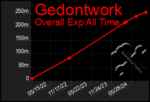 Total Graph of Gedontwork