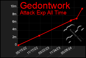 Total Graph of Gedontwork