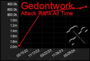 Total Graph of Gedontwork