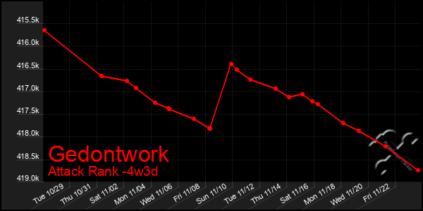 Last 31 Days Graph of Gedontwork