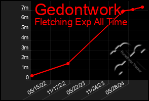 Total Graph of Gedontwork