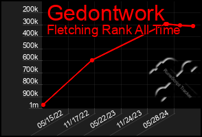 Total Graph of Gedontwork