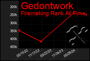 Total Graph of Gedontwork